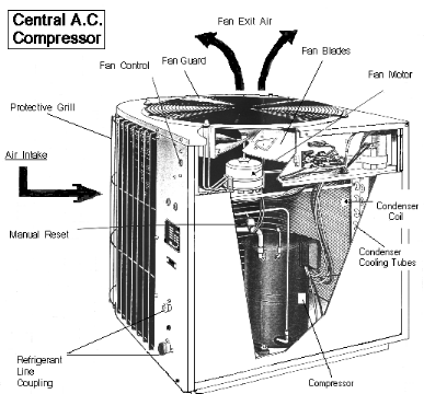 Drawing showing the key parts to a modern air conditioning compressor/condensor unit