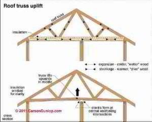 Truss uplift explanation (C) Carson Dunlop Associates