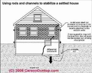 Rod and steel channel structural repair over bad soils (C) Carson Dunlop Associates